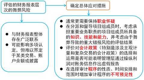 總體應(yīng)對措施