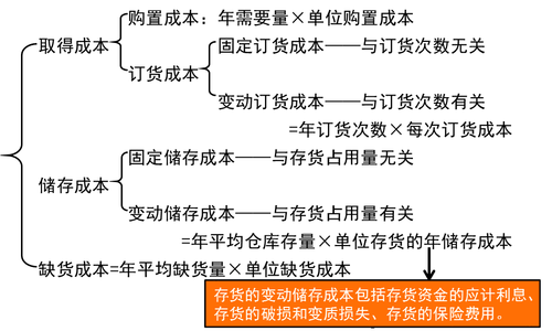 儲(chǔ)備存貨的成本