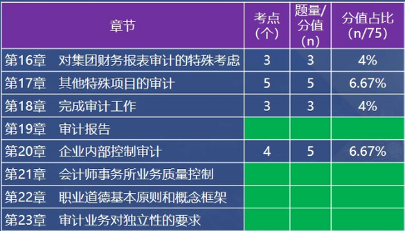 單項(xiàng)選擇題各章節(jié)考點(diǎn)、題量和分值占比情況  