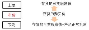 CMA知識(shí)點(diǎn)