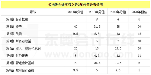 初級(jí)會(huì)計(jì)《初級(jí)會(huì)計(jì)實(shí)務(wù)》近三年分值分布情況