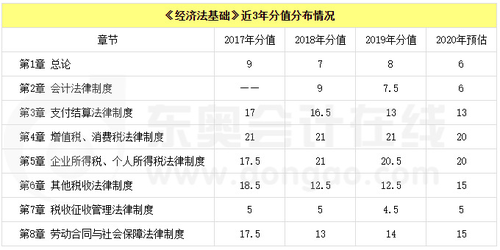 初級(jí)會(huì)計(jì)《經(jīng)濟(jì)法基礎(chǔ)》近三年分值分布情況