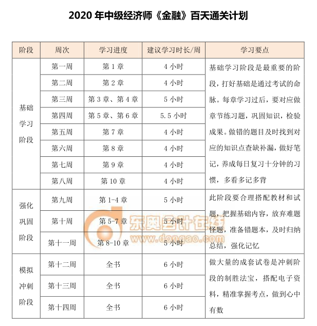 中級經(jīng)濟師《金融》百天學(xué)習(xí)計劃