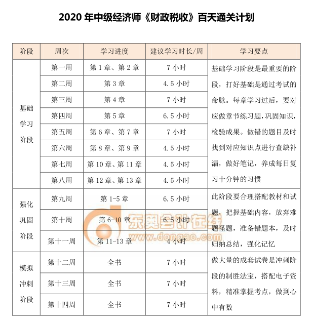 中級(jí)經(jīng)濟(jì)師《財(cái)政稅收》百天通關(guān)計(jì)劃