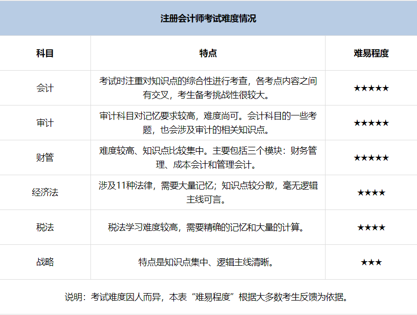 cpa報考科目難易度
