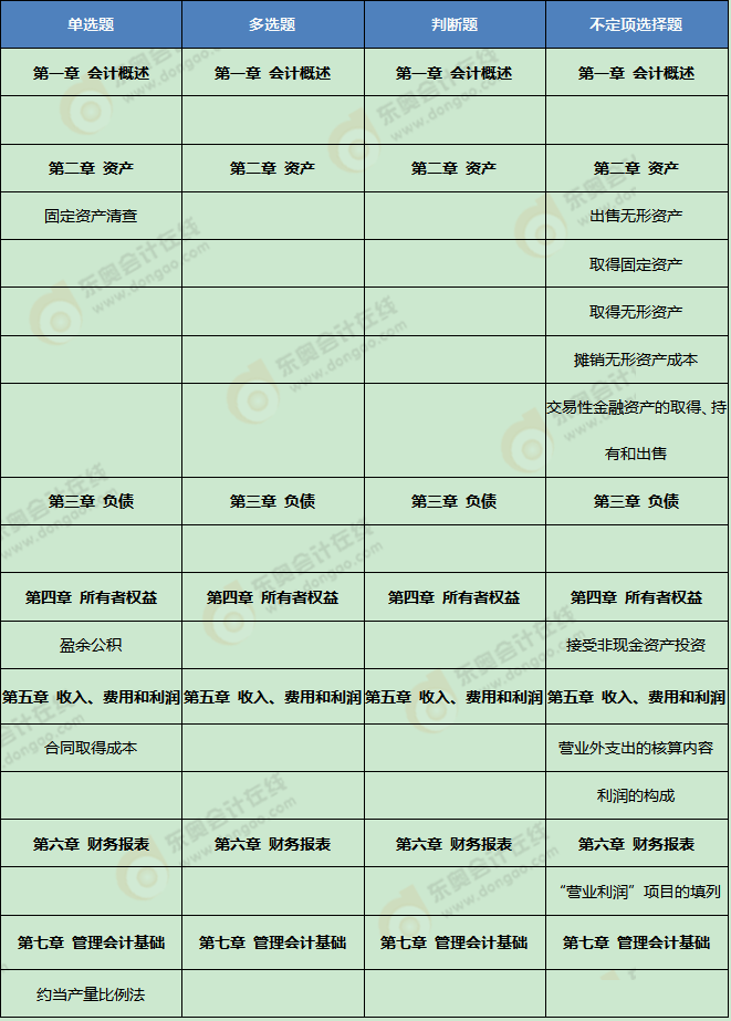 《初級(jí)會(huì)計(jì)實(shí)務(wù)》考試第二批次考點(diǎn)總結(jié)及考情分析1