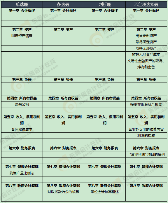 《初級會(huì)計(jì)實(shí)務(wù)》考試第三批次考點(diǎn)總結(jié)及考情分析