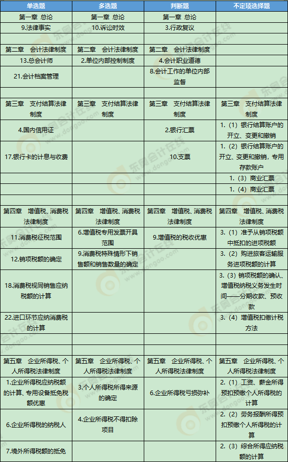《經(jīng)濟(jì)法基礎(chǔ)》考試第四批次考點(diǎn)總結(jié)及考情分析