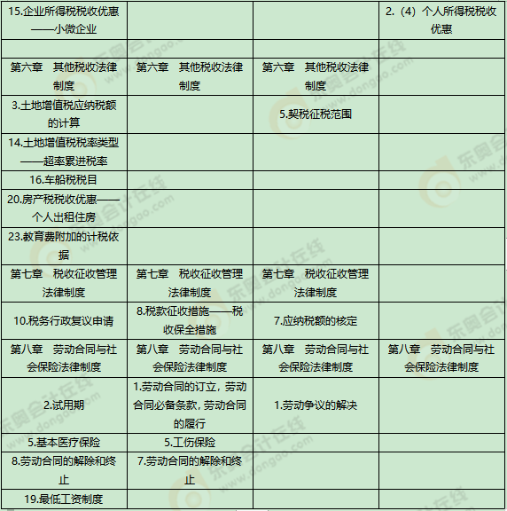 《經(jīng)濟(jì)法基礎(chǔ)》考試第四批次考點(diǎn)總結(jié)及考情分析2