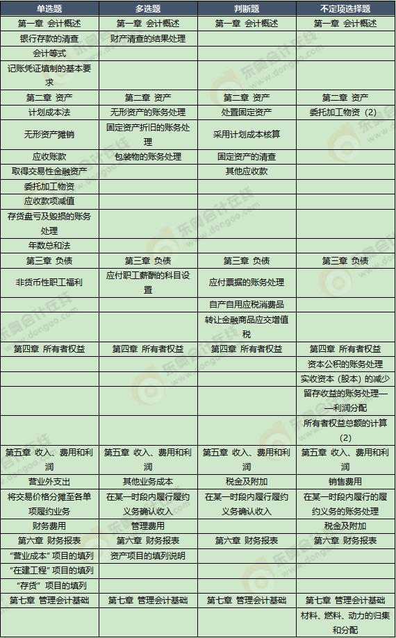 《初級(jí)會(huì)計(jì)實(shí)務(wù)》考試第五批次考點(diǎn)總結(jié)及考情分析