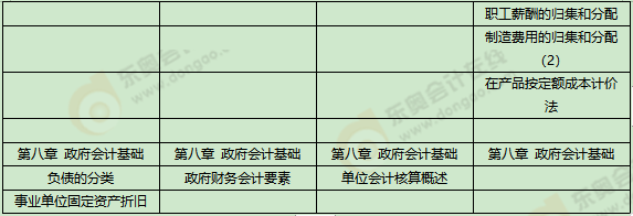 《初級(jí)會(huì)計(jì)實(shí)務(wù)》考試第五批次考點(diǎn)總結(jié)及考情分析2