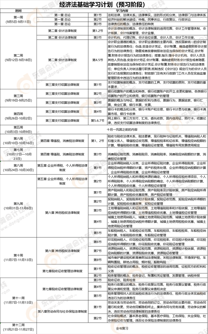 2021年《經(jīng)濟(jì)法基礎(chǔ)》預(yù)習(xí)階段學(xué)習(xí)計(jì)劃