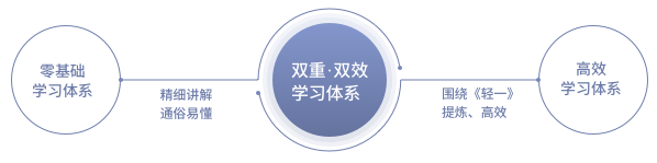 立體式學(xué)習(xí)體系，雙重雙效