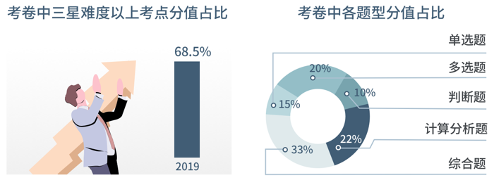 中級會(huì)計(jì)考試3星難度考點(diǎn)占比高
