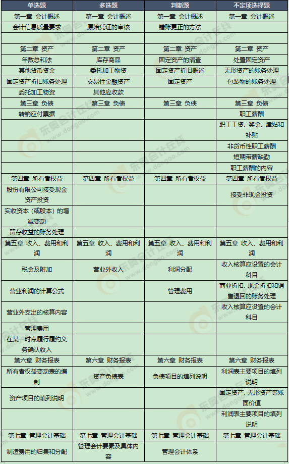 《初級會計實務(wù)》考試第七批次考點總結(jié)及考情分析