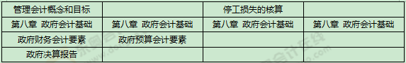 《初級會計實務(wù)》考試第七批次考點總結(jié)及考情分析2