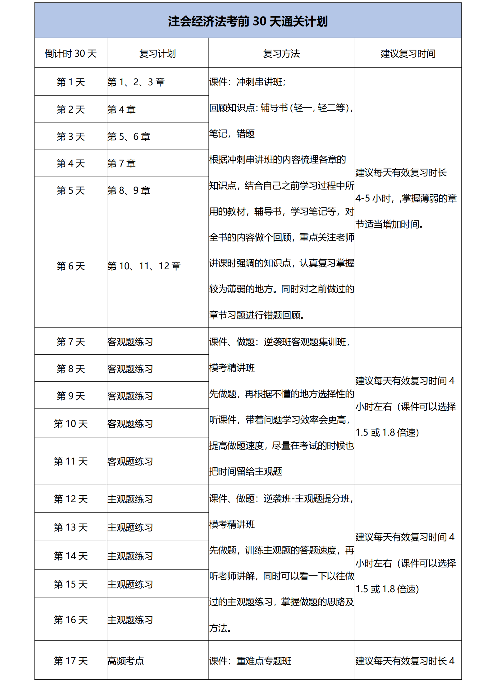 注會經(jīng)濟法考前30天通關(guān)計劃