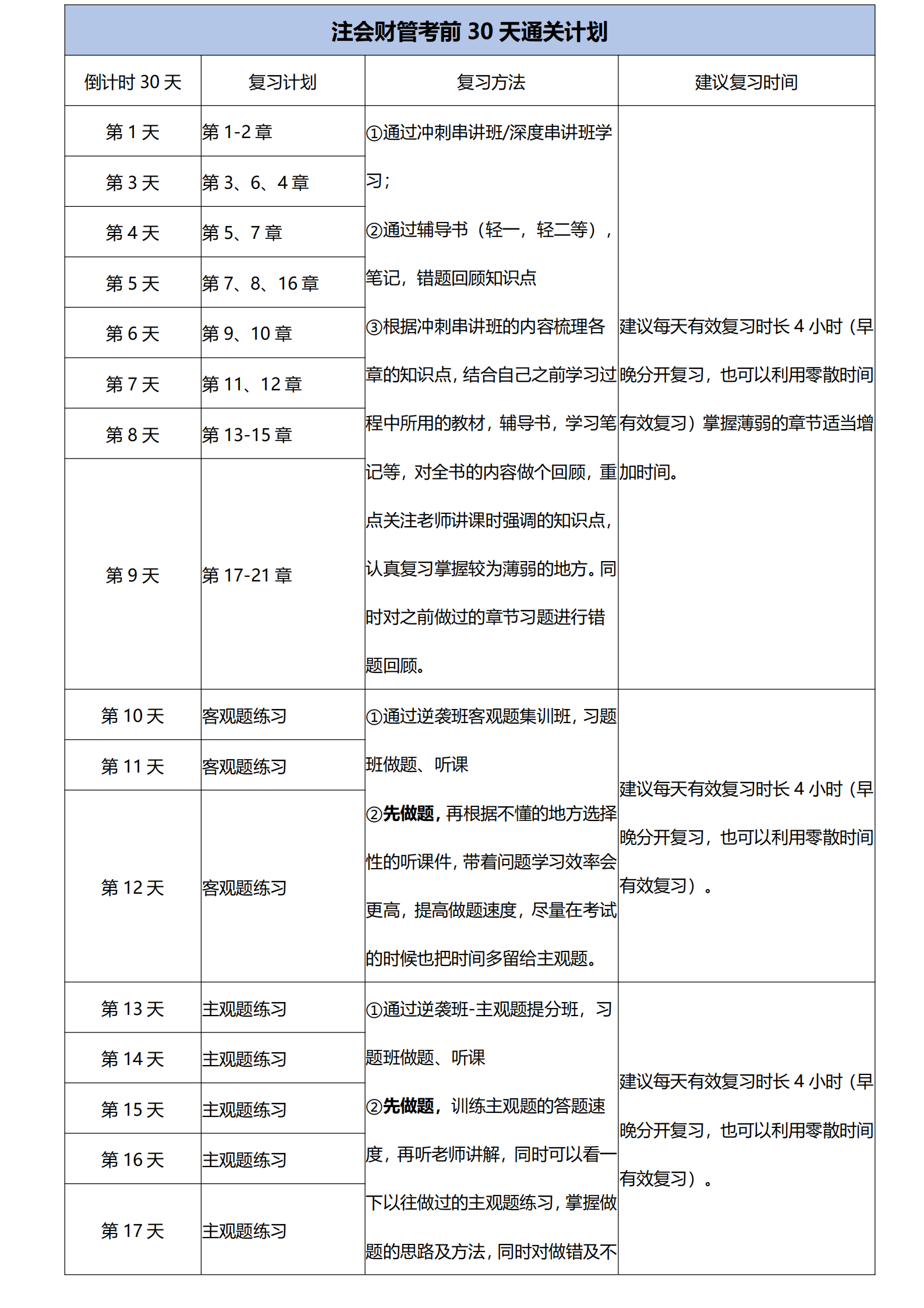 注會(huì)財(cái)管考前30天通關(guān)計(jì)劃
