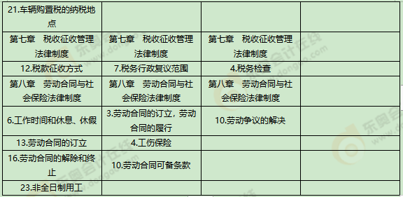 《經(jīng)濟法基礎(chǔ)》考試第十批次考點總結(jié)及考情分析2