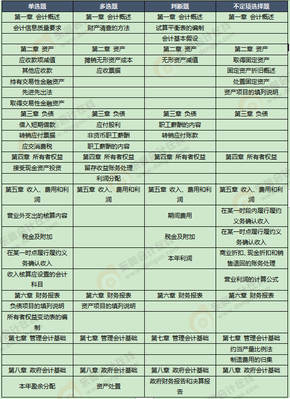 2020年《初級會計實務(wù)》考試第十批次考點總結(jié)及考情分析