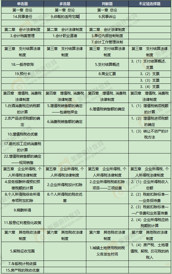 《經(jīng)濟法基礎(chǔ)》考試第十批次考點總結(jié)及考情分析