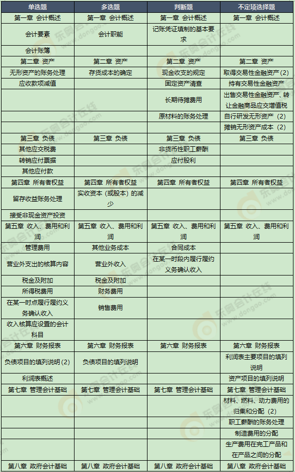 《初級會計實務(wù)》考試第十一批次考點總結(jié)及考情分析