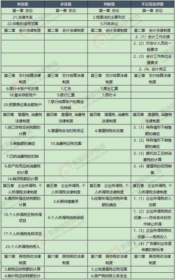 《經(jīng)濟(jì)法基礎(chǔ)》考試第十一批次考點總結(jié)及考情分析