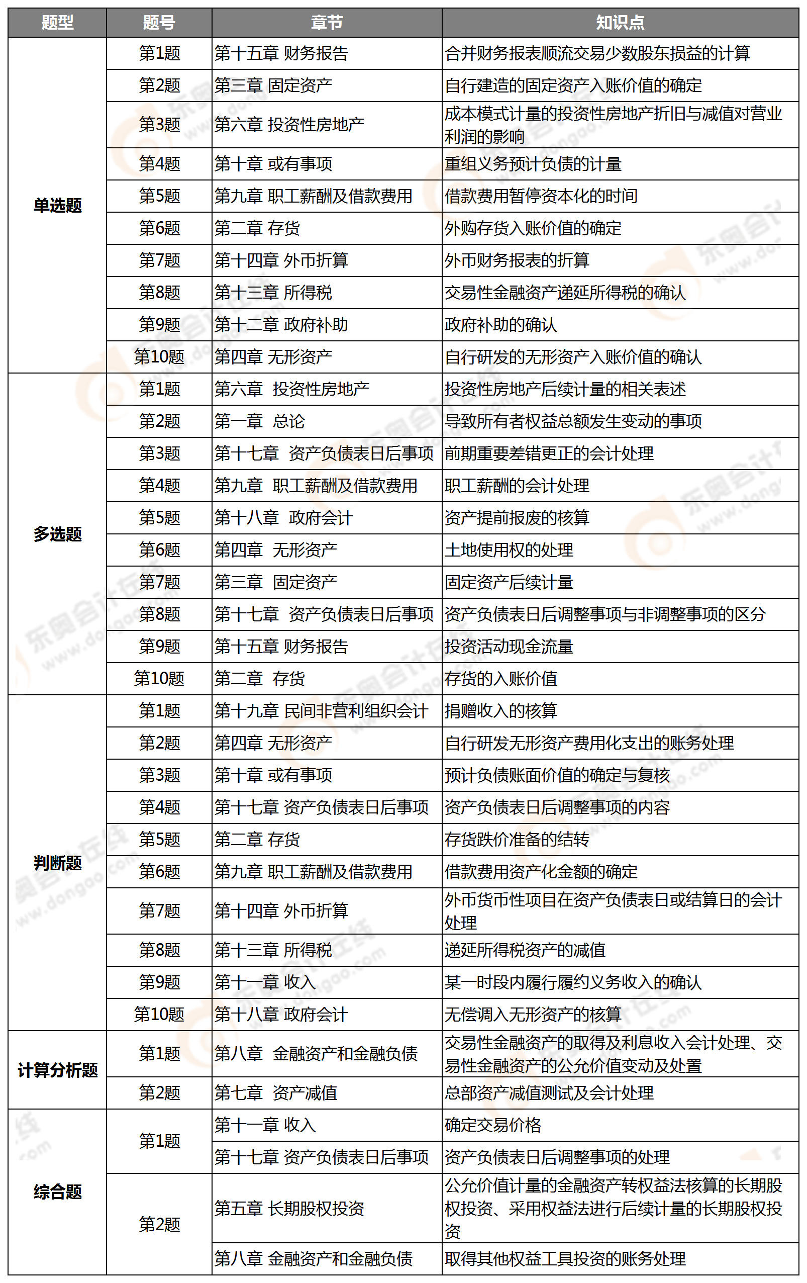 中級會計實務(wù)考點整理（2020）9.6