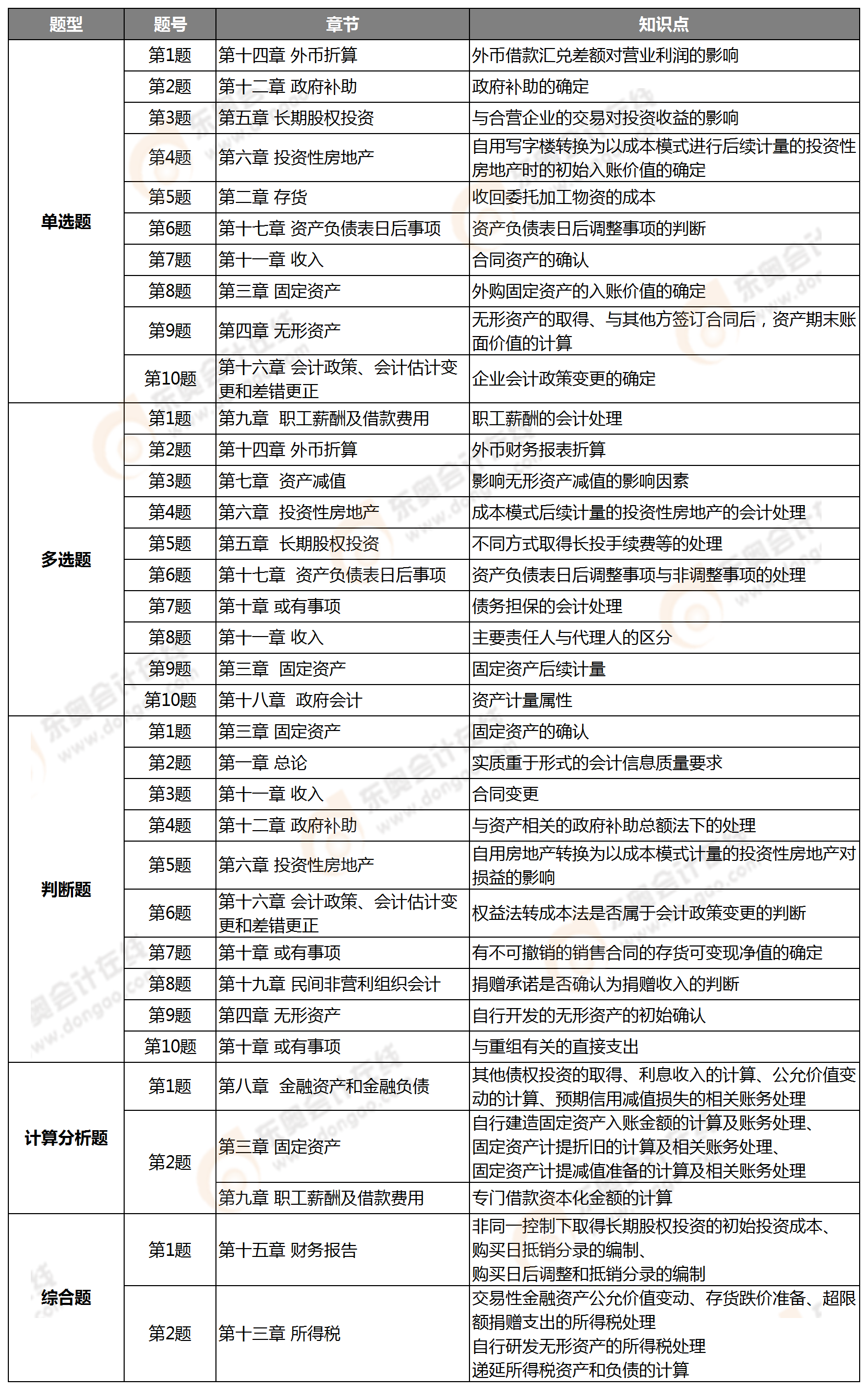 中級(jí)會(huì)計(jì)實(shí)務(wù)考點(diǎn)整理
