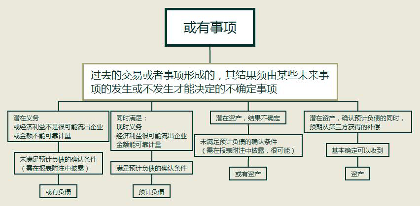 或有事項