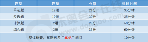 答題時間