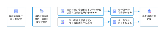 浙江省會計繼續(xù)教育
