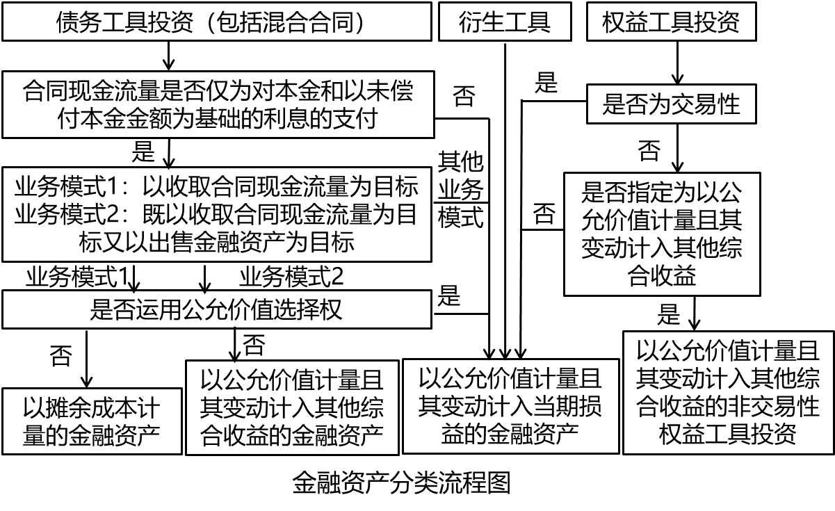 金融資產(chǎn)的分類