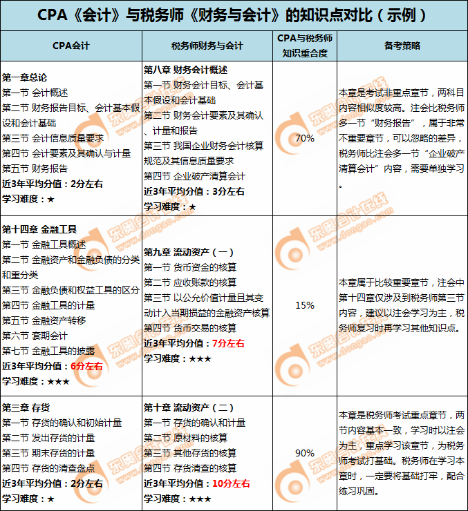 注會《會計》、《財務(wù)成本管理》與稅務(wù)師《財務(wù)與會計》章節(jié)相似度