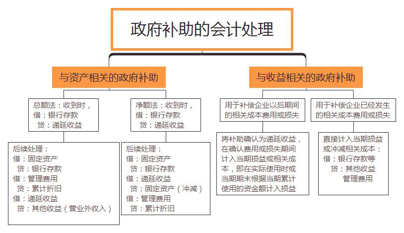 政府補(bǔ)助的會計處理