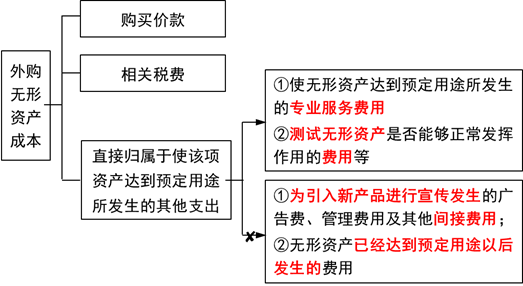 外購無形資產(chǎn)成本
