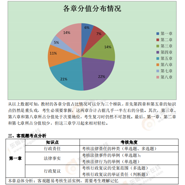 《經(jīng)濟法基礎》考試總結分析及2021年考試預測2