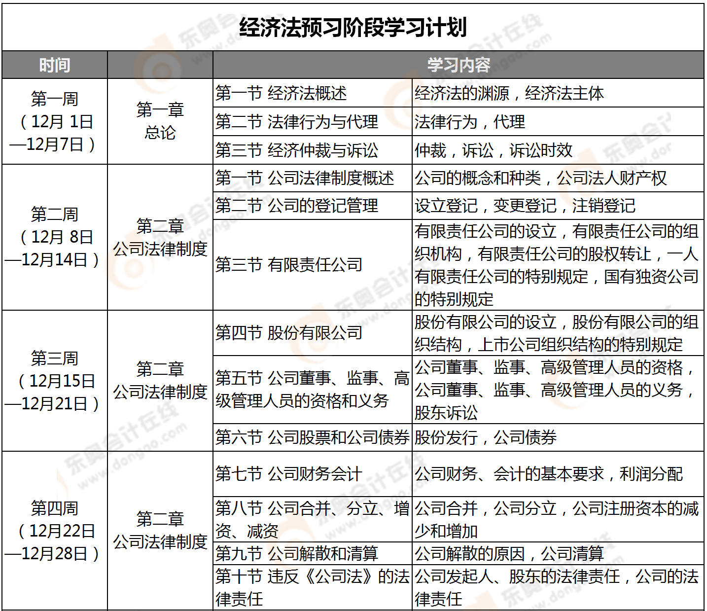 經(jīng)濟(jì)法預(yù)習(xí)階段學(xué)習(xí)計(jì)劃