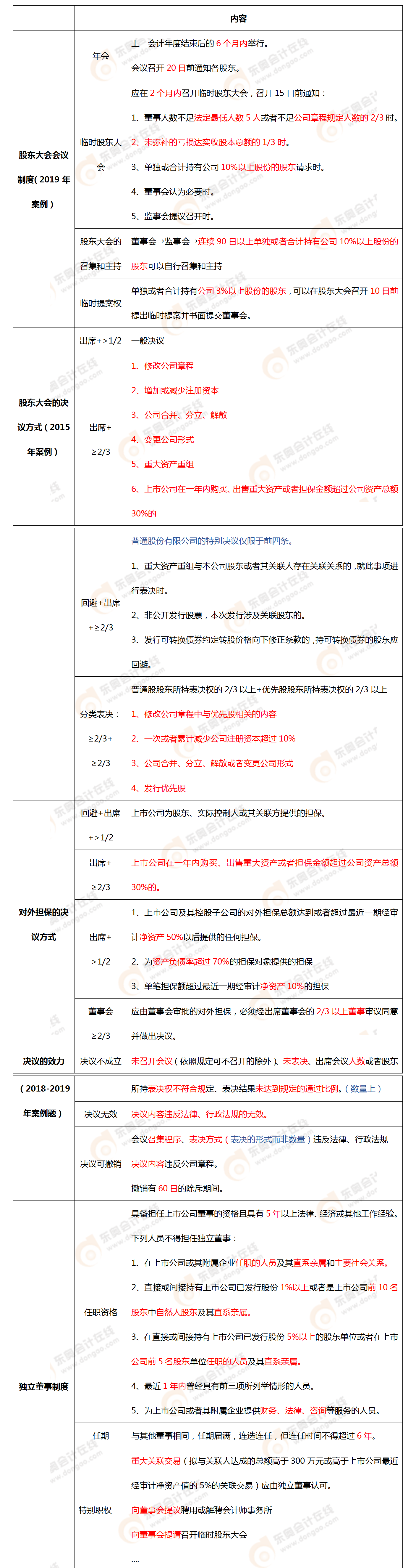考點相關(guān)知識
