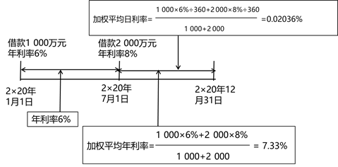 借款費(fèi)用的計(jì)量