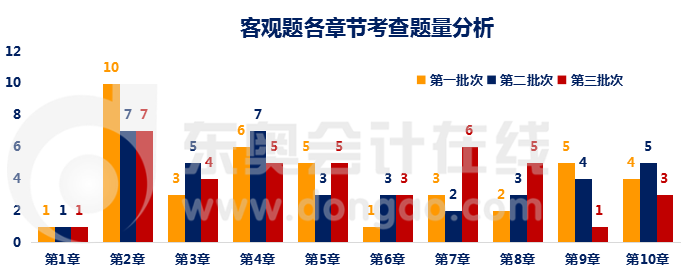 財(cái)管客觀題各章節(jié)題量