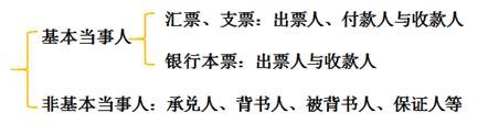 票據(jù)的基本當(dāng)事人