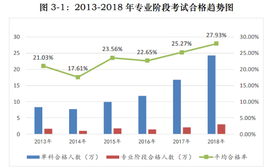 CPA考試通過(guò)率
