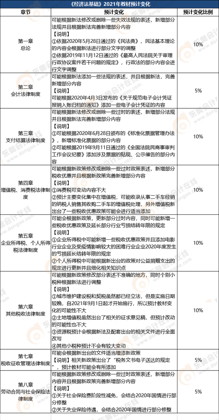 經濟法基礎