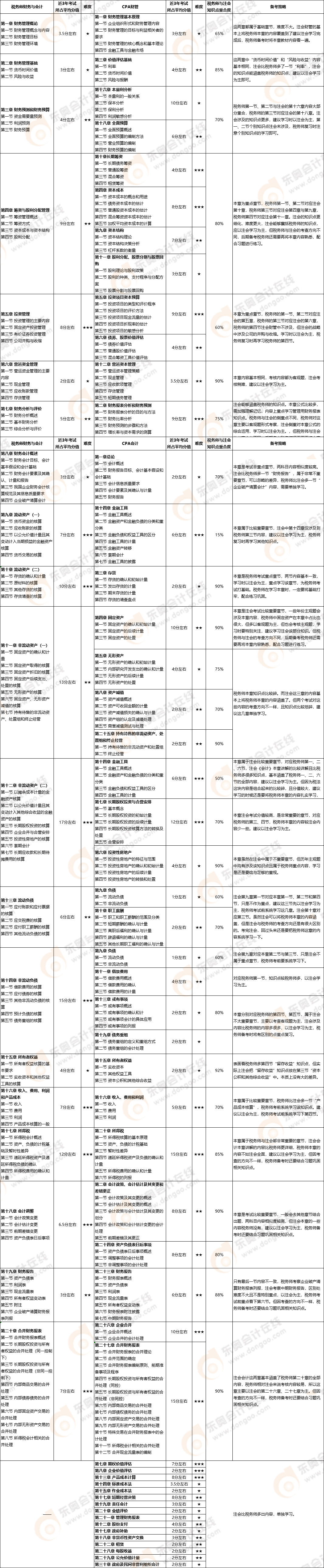 注會會計、財管vs稅務師財務與會計
