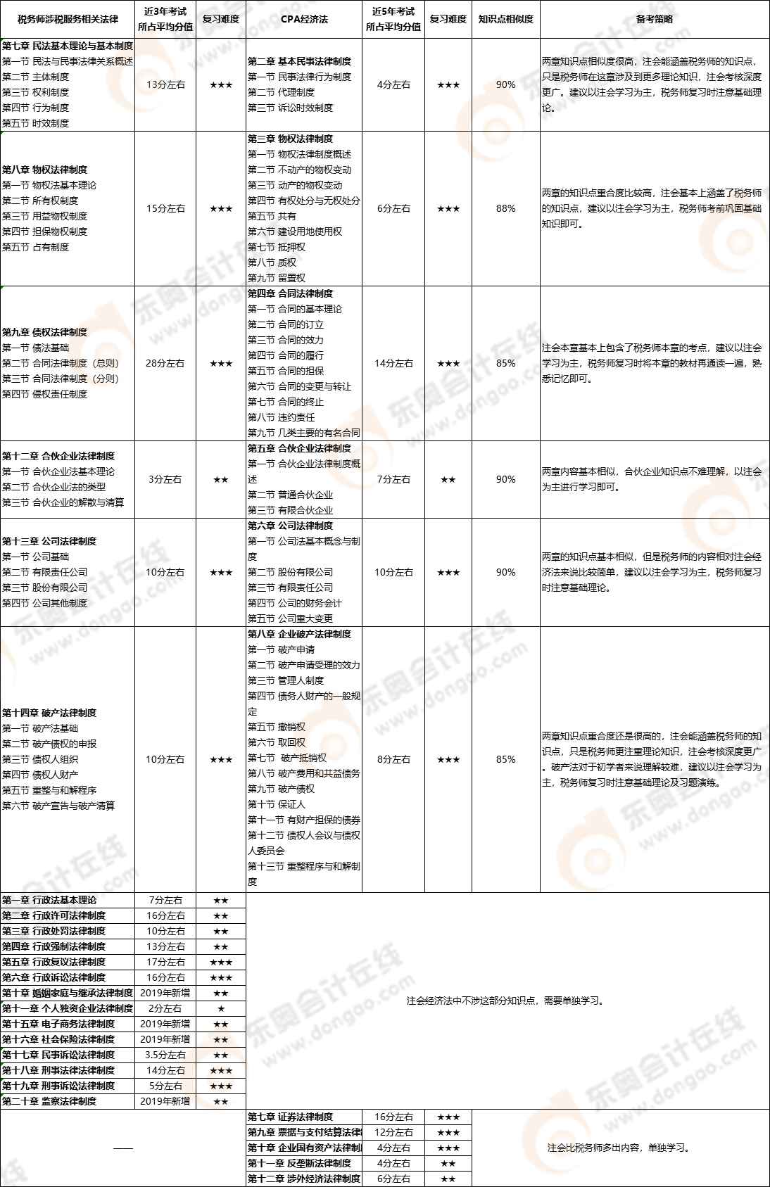 注會經濟法vs稅務師涉稅服務法律