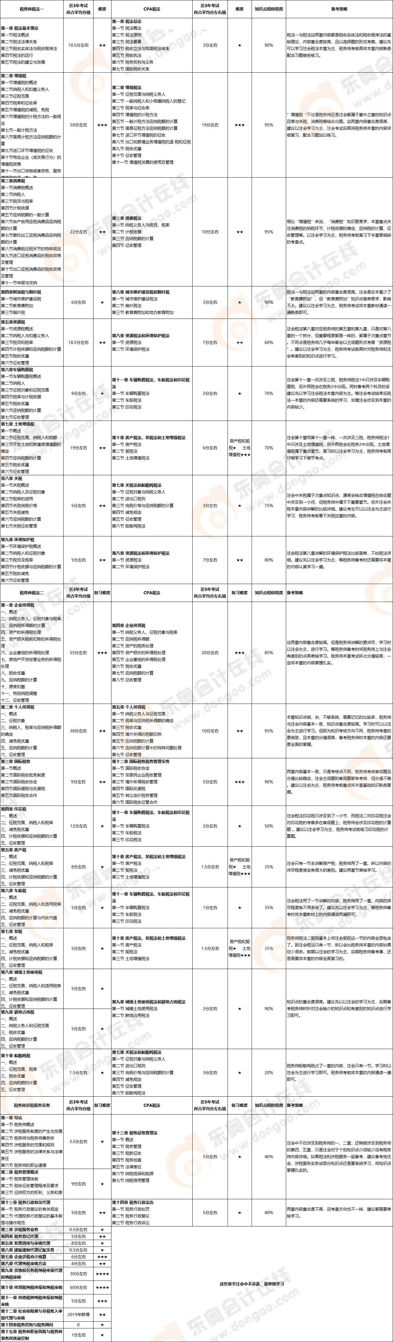 注會稅法vs稅務師三稅