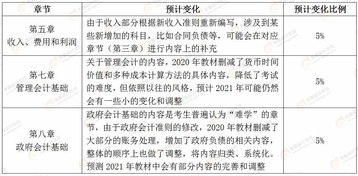 《初級會計實(shí)務(wù)》變化預(yù)測