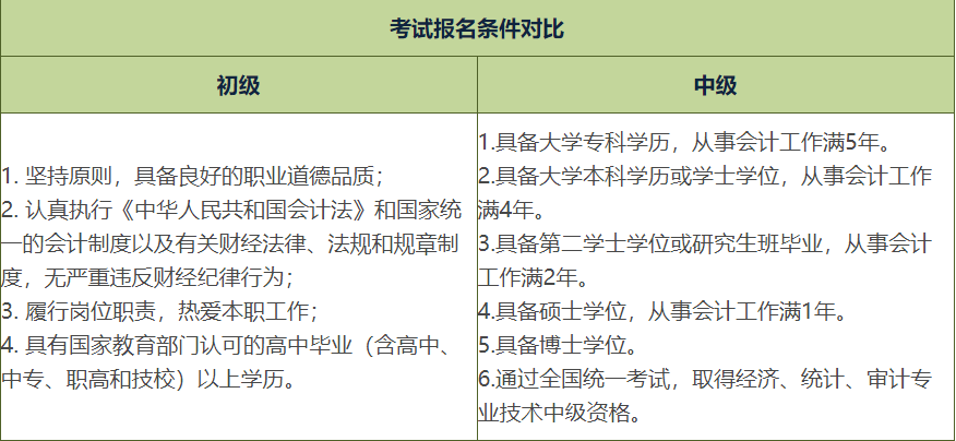 報(bào)名條件