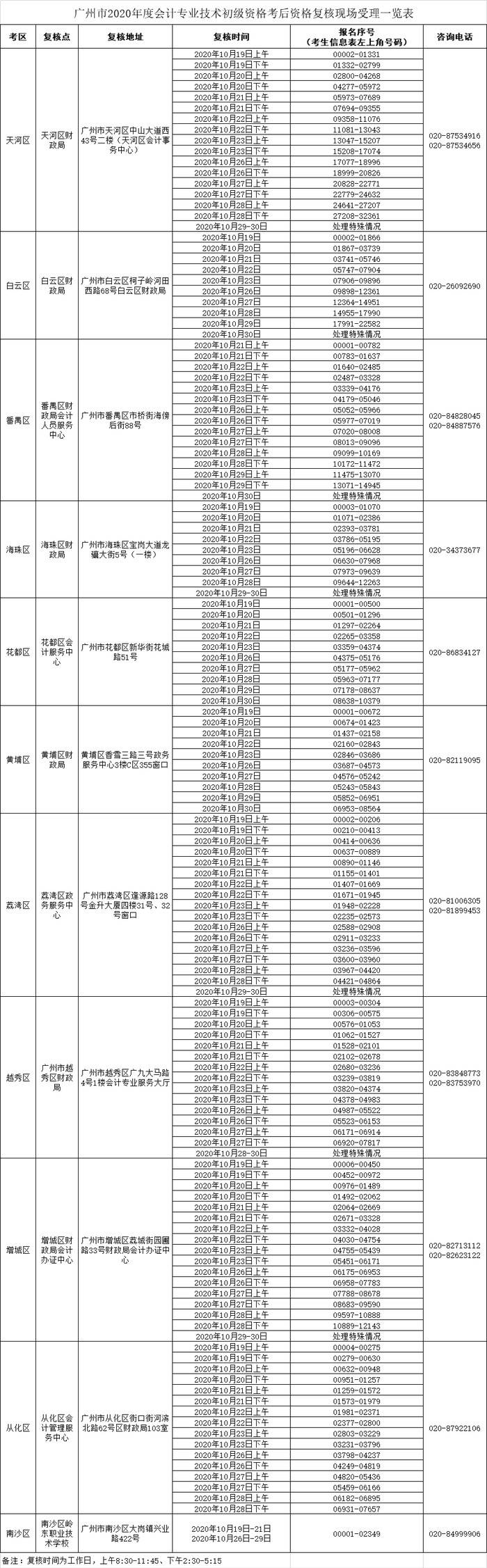廣州市2020年度會計專業(yè)技術初級資格考后資格復核現(xiàn)場受理一覽表